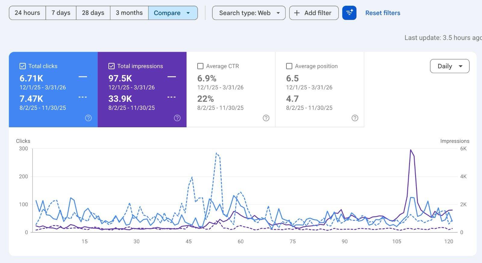 GSC non-branded queries showing 382 clicks and 53.2K impressions emerging from zero