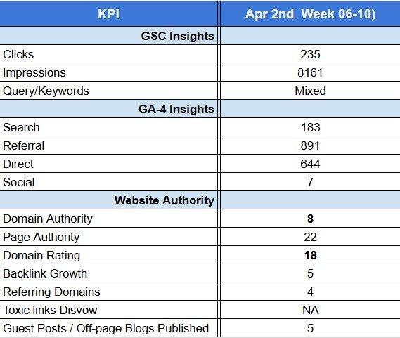 April 2026 KPIs showing DA 8, PA 22, DR 18, mixed keywords, GA-4 live