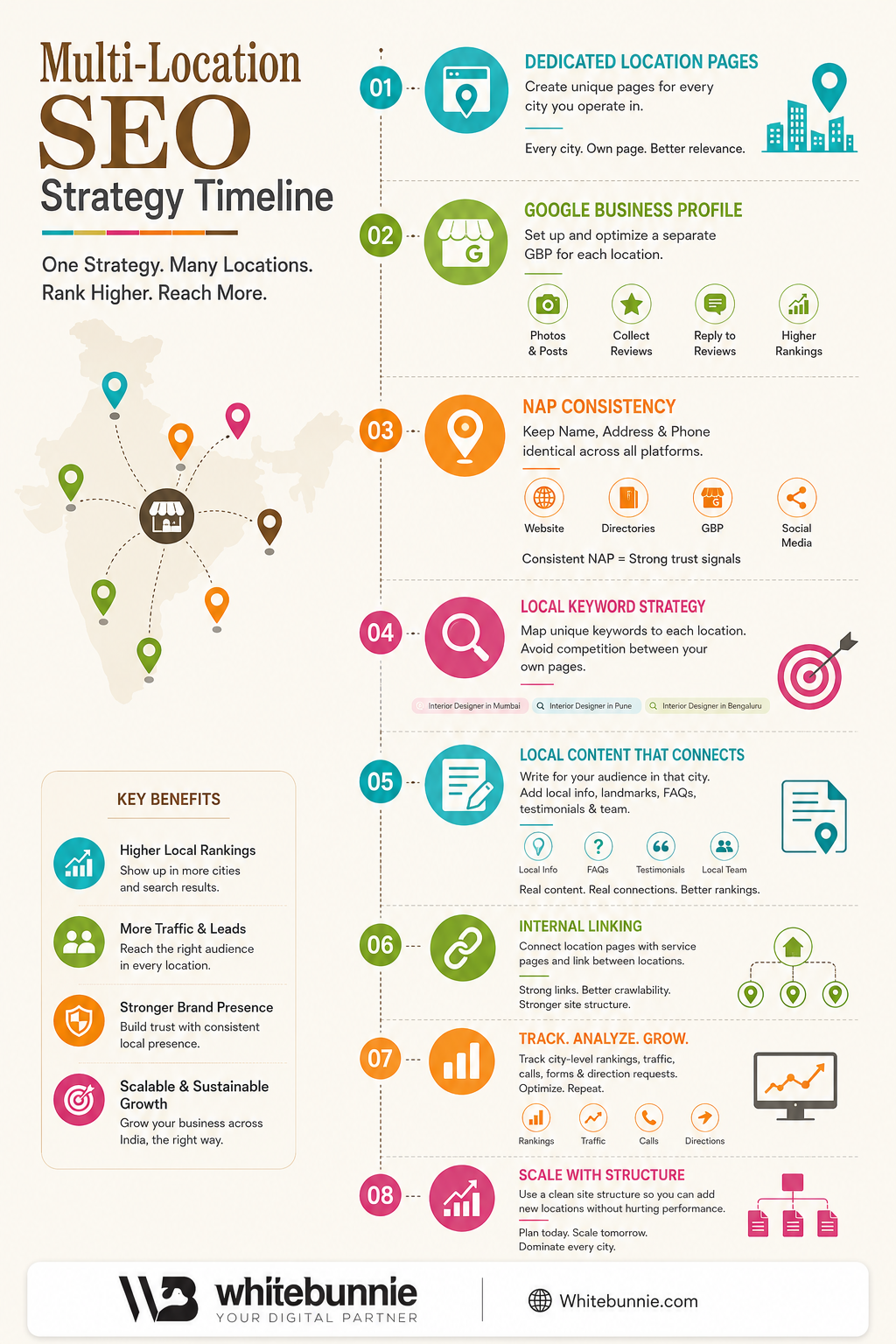 Multi location SEO infographic