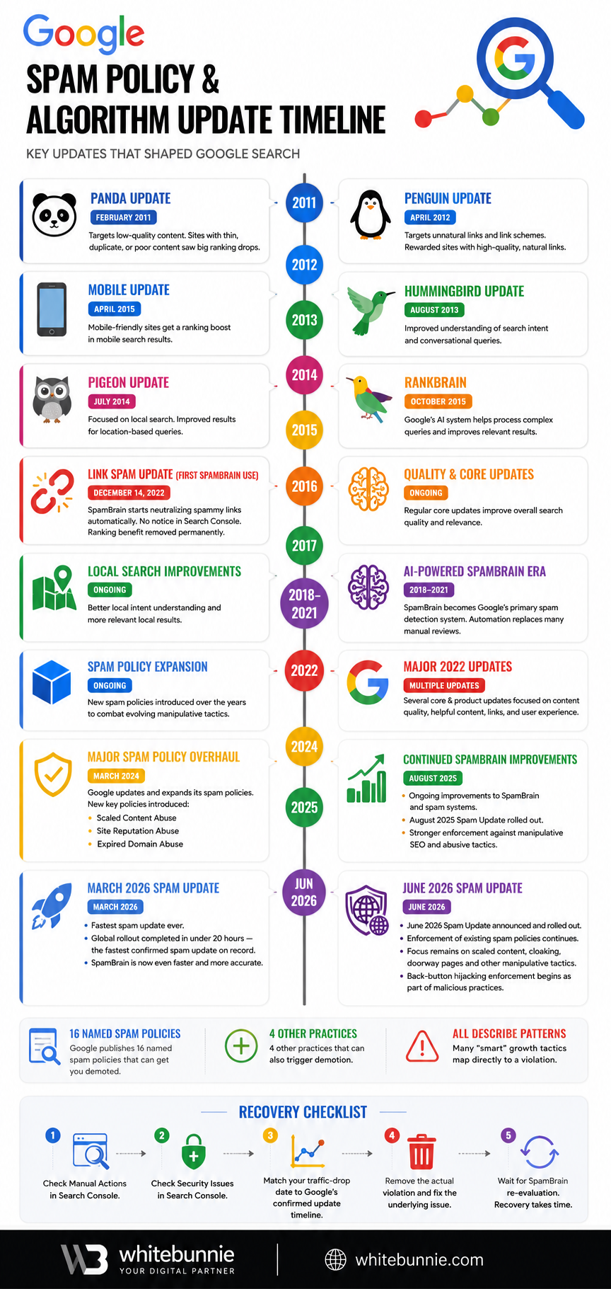 Spam update infographic