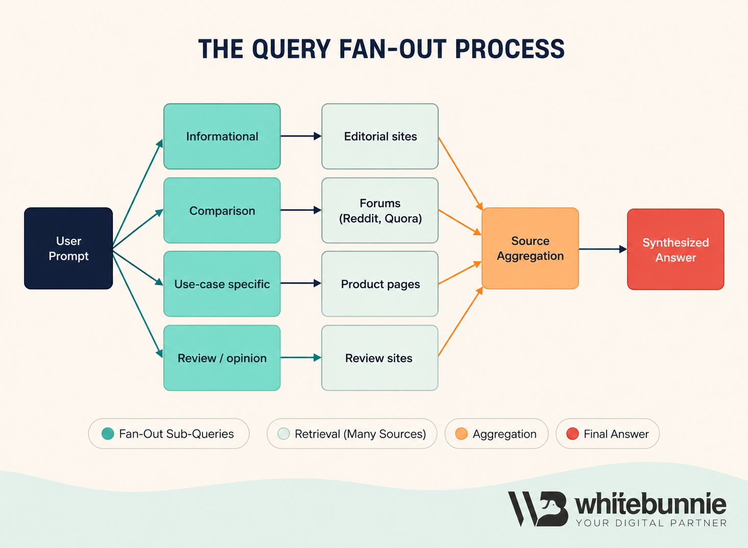 Query fan out process
