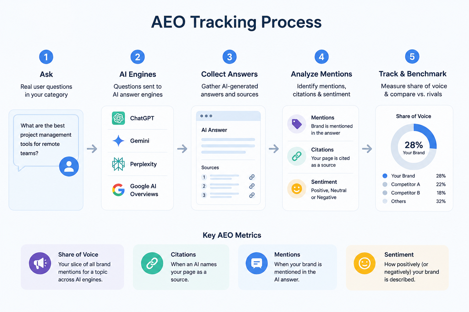 AEO tracking