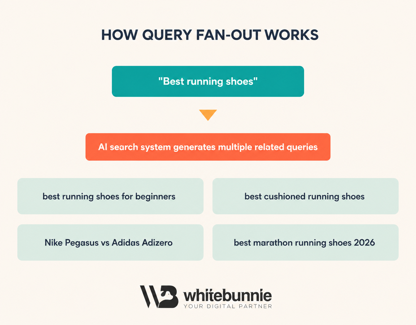 Query fan-out working