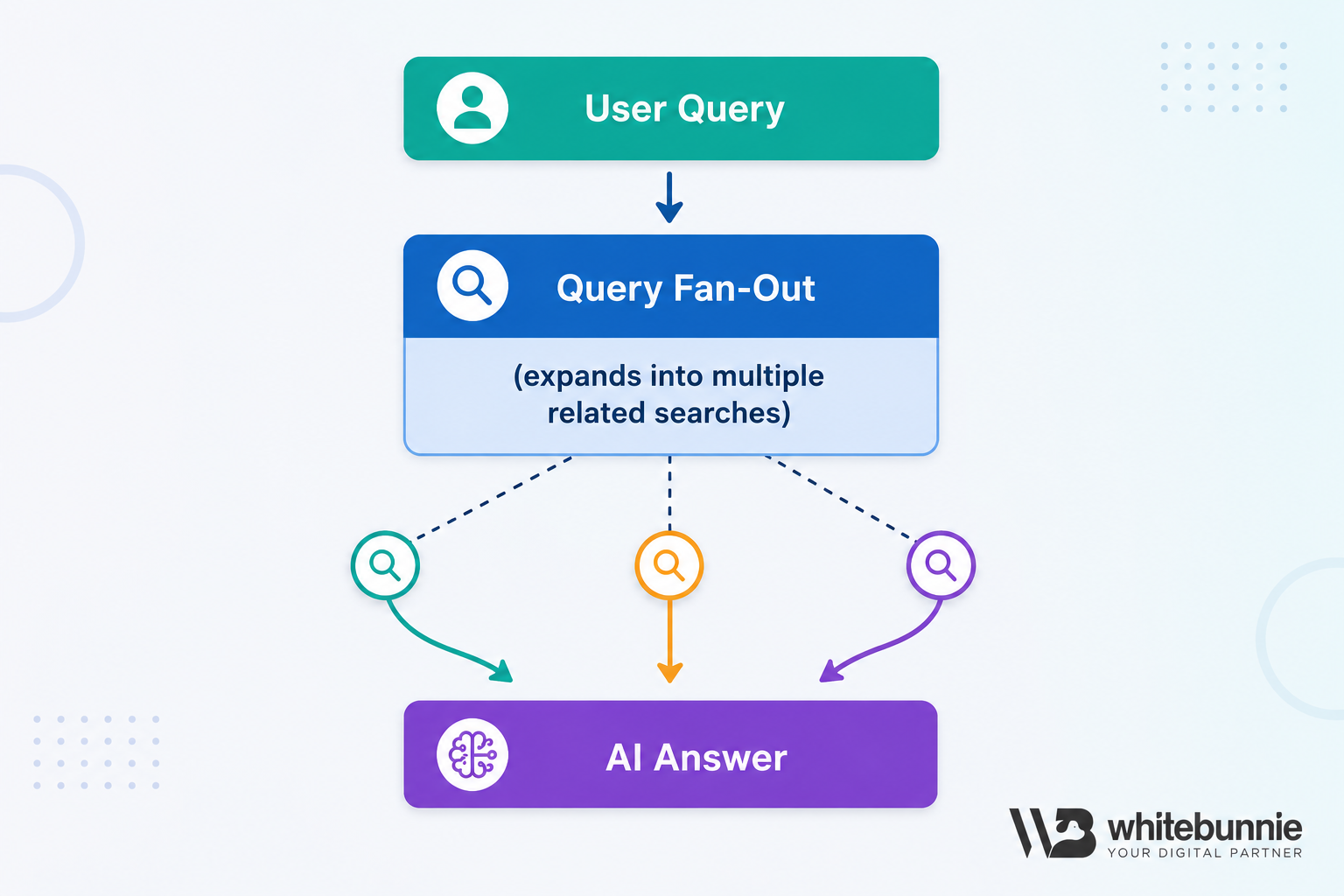 What is query fan-out