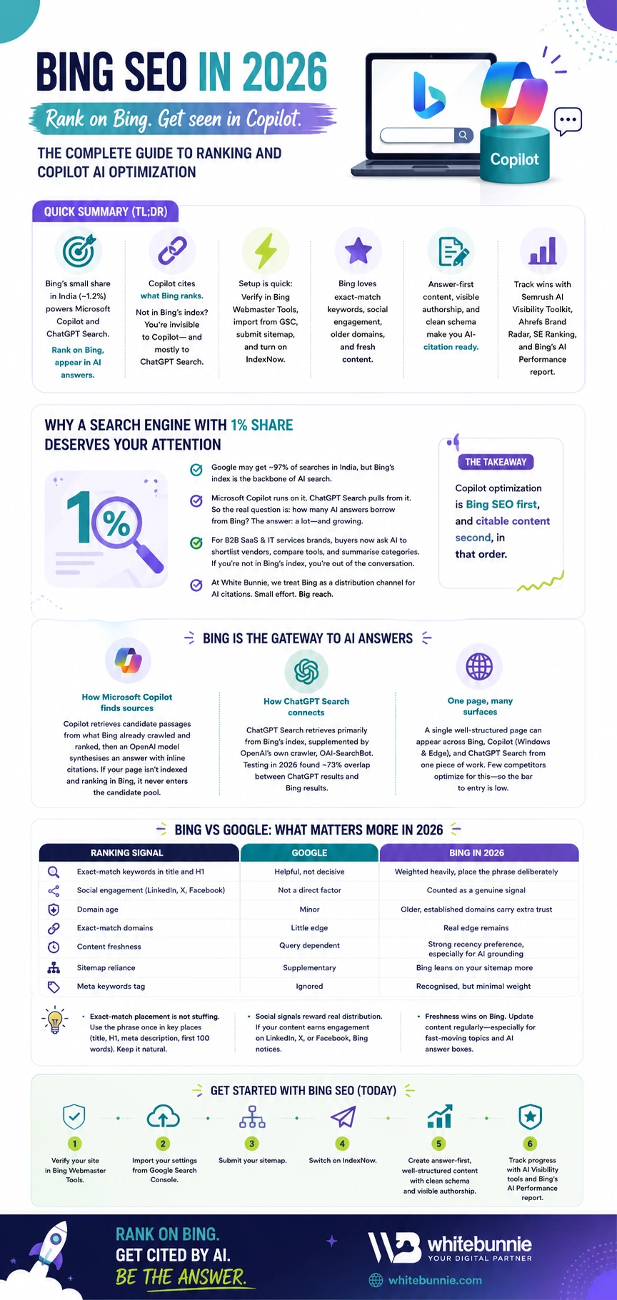 Bing SEO in 2026: The Complete Guide to Ranking and Copilot AI Optimization 1 Bing SEO inforgaphic