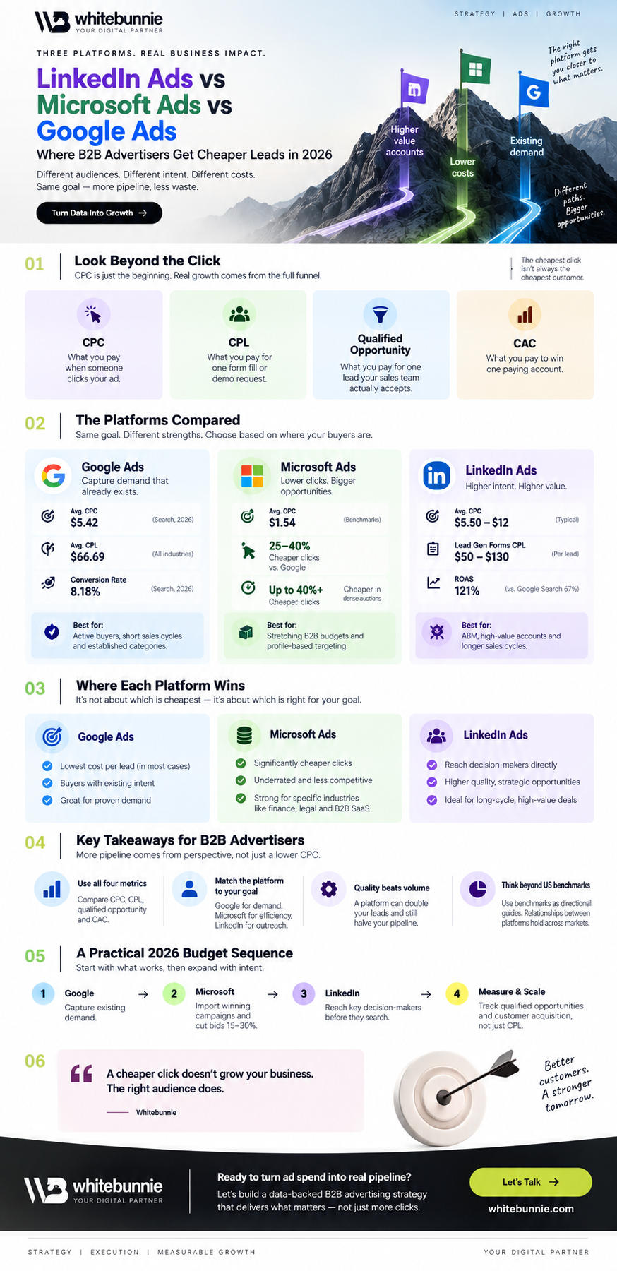 LinkedIn Ads vs Microsoft Ads vs Google Ads: Where B2B Advertisers Get Cheaper Leads in 2026 1 Cheaper B2B leads ads platform