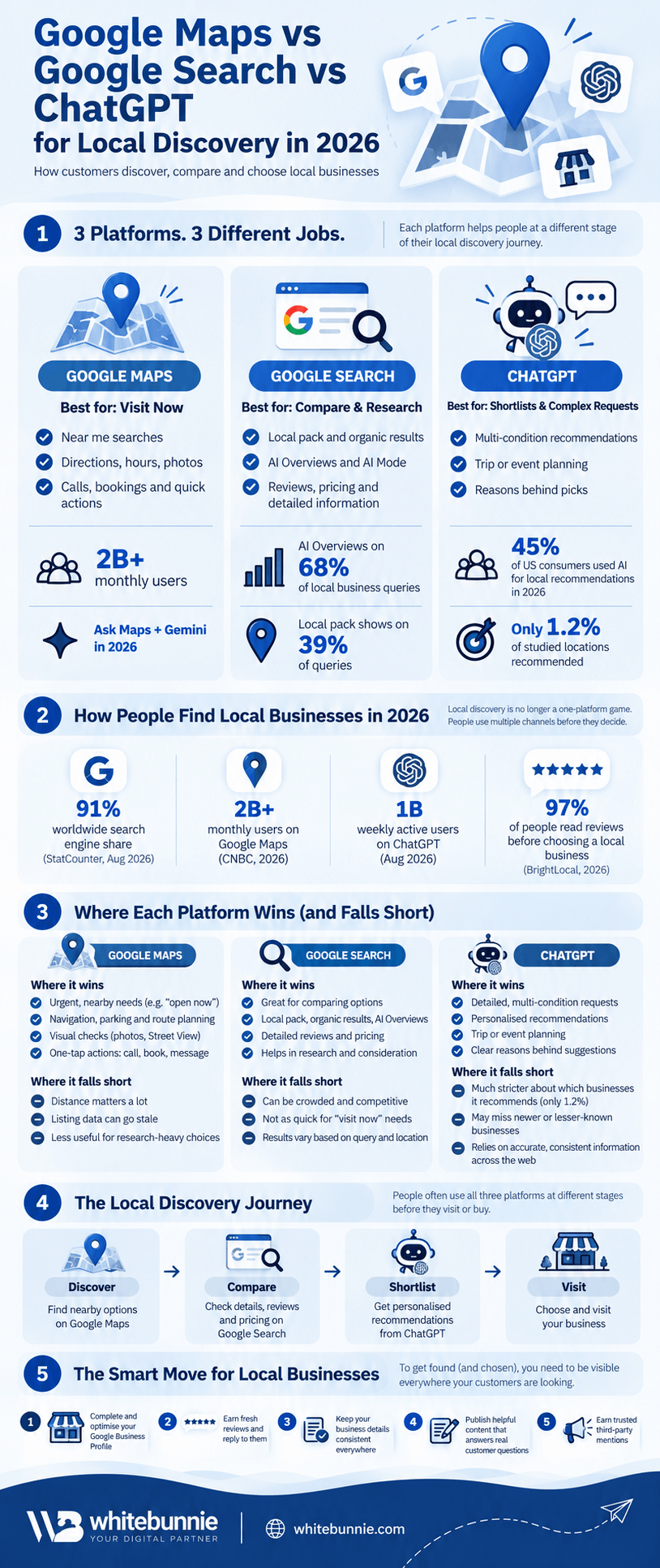 Google Maps vs Google Search vs ChatGPT for Local Discovery: Which One Wins? 1 Local citations